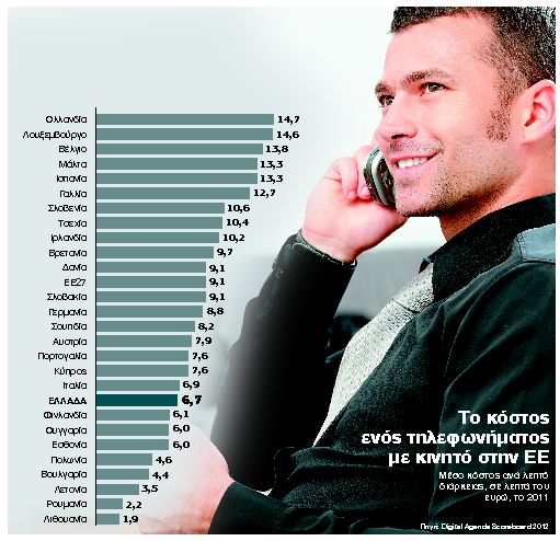 Εξωφρενικές οι διαφορές στις χρεώσεις κλήσεων κινητών στην Ευρώπη
