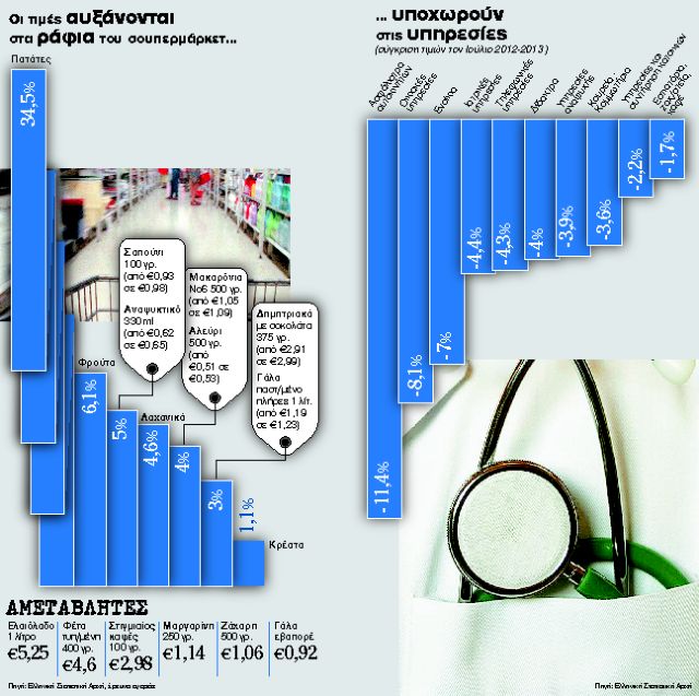 Επιμένει η ακρίβεια στα είδη διατροφής