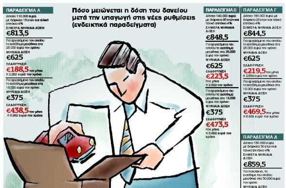 Πώς θα ρυθμίσετε το στεγαστικό σας δάνειο