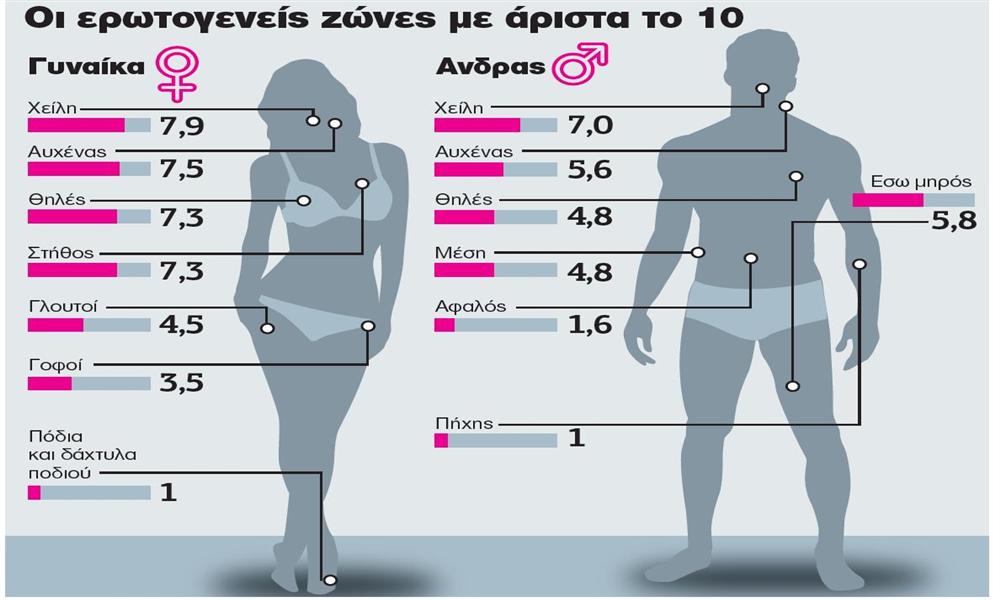 Οι ερωτογενείς ζώνες δεν είναι αποκλειστικά γυναικεία υπόθεση