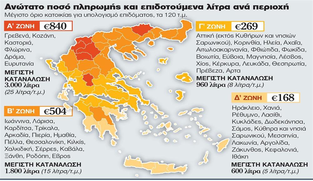 Σενάρια για προκαταβολή του επιδόματος θέρμανσης