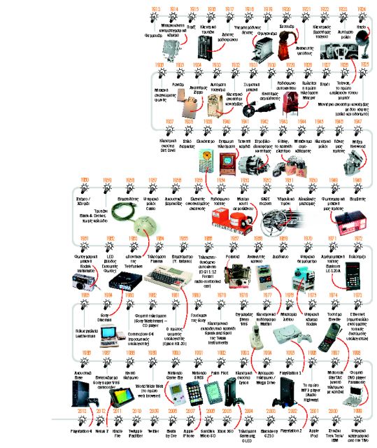 100 χρόνια εφευρέσεις