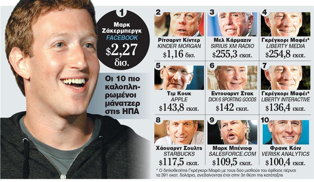 Ο ιδρυτής του Facebook και άλλοι εννέα μάνατζερ που κέρδισαν πάνω από 100 εκατ. δολάρια | tanea.gr