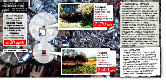 Πνίγεται στο εξασθενές χρώμιο ο Ασωπός