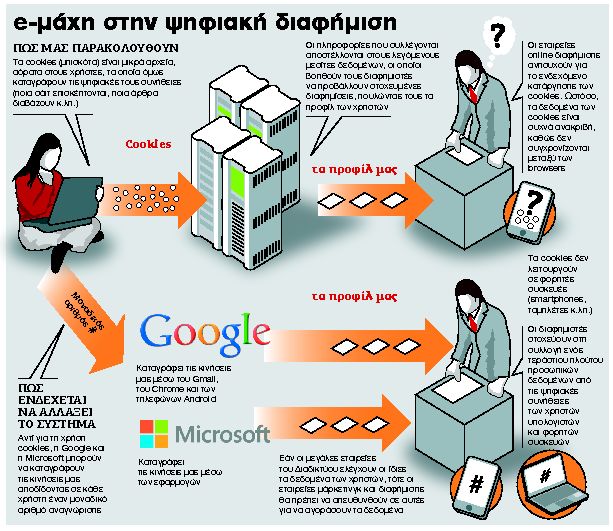 Ο άγνωστος πόλεμος των cookies