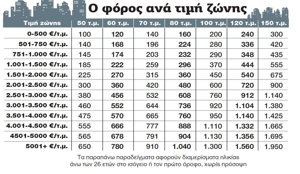 Λιγότερος ο φόρος για τα σπίτια – αναλυτικά παραδείγματα