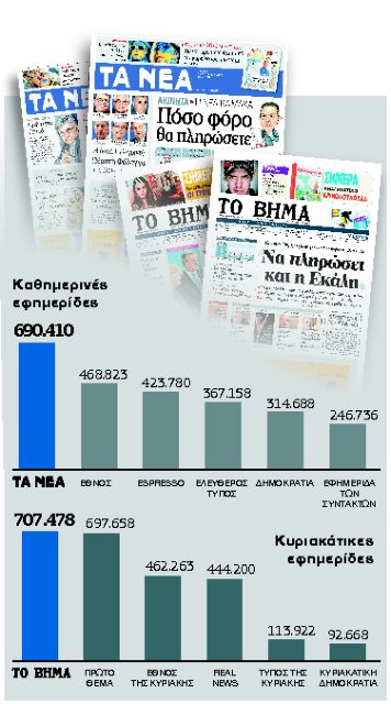 «ΤΑ ΝΕΑ» και «Το Βήμα» πρώτα (και)τον Σεπτέμβριο