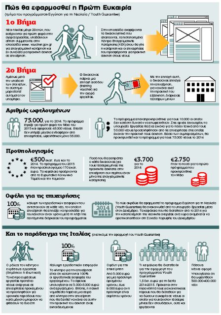 Εργασία για 75.000 άνεργους νέους