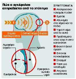 Εγκεφαλικές κακώσεις: Κάθε χτύπημα μπορεί να είναι μοιραίο