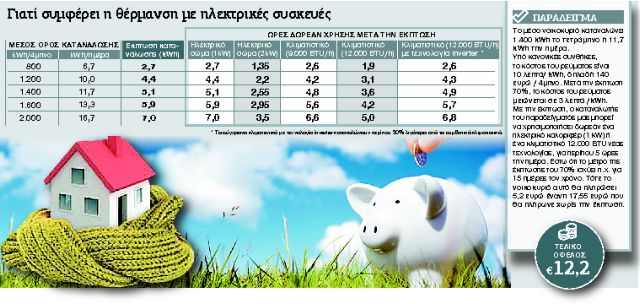 Κλιματιστικά αντί για τζάκια: Μελέτες δείχνουν ότι είναι 60% φθηνότερα στη χρήση τους