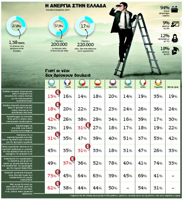 Αλλού είναι τα πτυχία και αλλού οι δουλειές: Ερευνα για την αγορά εργασίας στην Ελλάδα