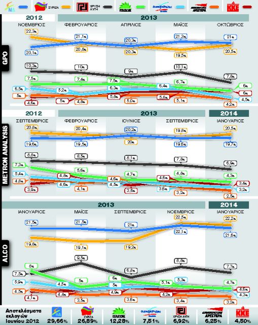 Τι μας λένε τα γκάλοπ: Ανθεκτικότητα της ΝΔ, στασιμότητα του ΣΥΡΙΖΑ, υψηλή συσπείρωση της ΧΑ