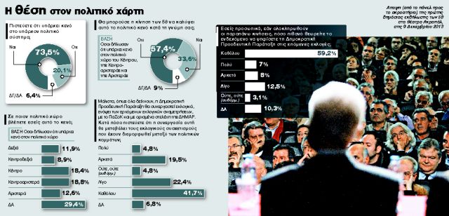 Γκάλοπ για τους 58: Με 15% ξεκινά η ελληνική    Ελιά