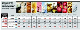 Γιατί η Ελλάδα είναι πρωταθλήτρια (και) στην πραγματική ακρίβεια στην ευρωζώνη