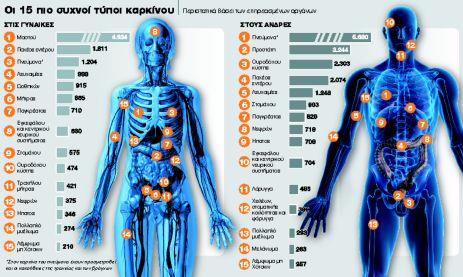 Θλιβερό ρεκόρ στον καρκίνο του πνεύμονα έχουν οι Ελληνες