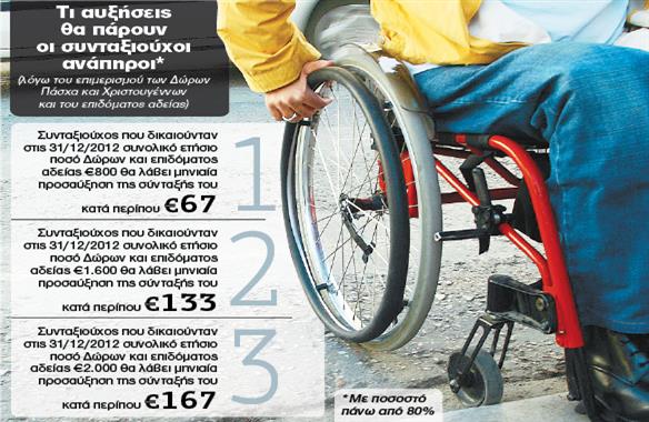 Μποναμάς με αναδρομικά στις συντάξεις αναπήρων