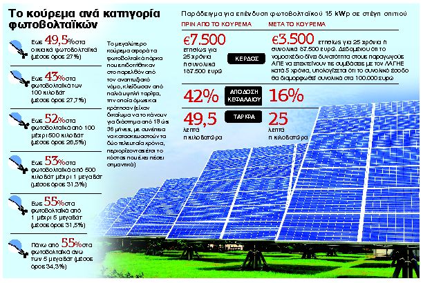 Το μεγάλο φιάσκο με τις υψηλές ταρίφες των φωτοβολταϊκών