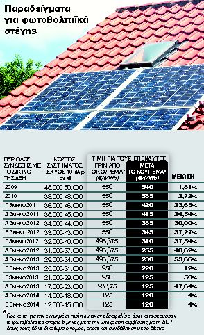 Στα κεραμίδια για τα φωτοβολταϊκά