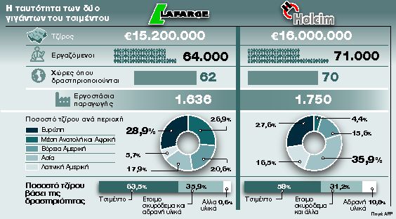 Lafarge και Holcim «χτίζουν» εταιρεία γίγαντα στην παγκόσμια αγορά τσιμέντου