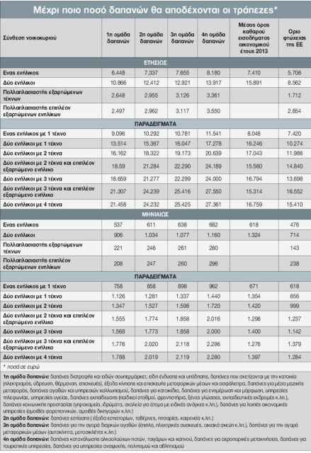 Οι δαπάνες διαβίωσης και οι δόσεις