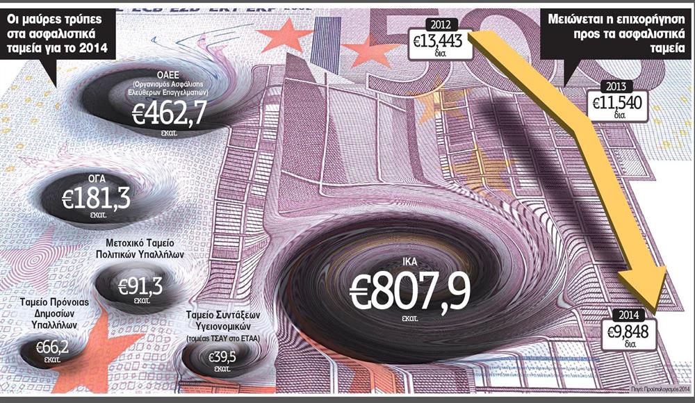 Ασφαλιστικό: Καμπανάκι από τα Ταμεία με μαύρη τρύπα 1,75 δισ. ευρώ