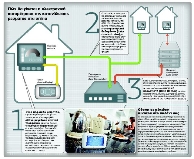 Ανω – κάτω τα τιμολόγια με τους έξυπνους μετρητές ρεύματος