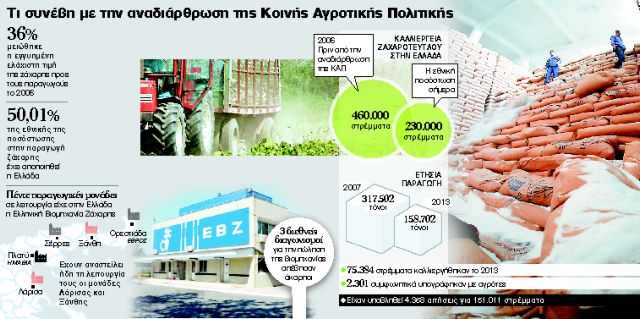 Η πικρή ιστορία της Ελληνικής Βιομηχανίας Ζάχαρης