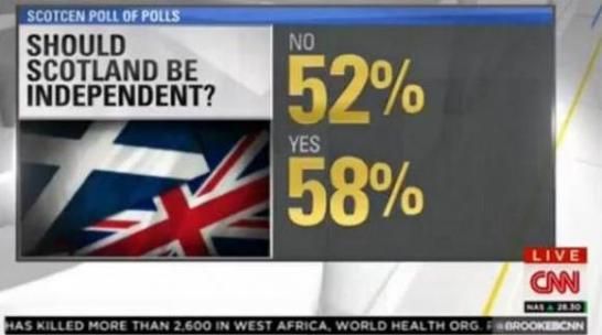 Γκάφα ολκής του CNN για το δημοψήφισμα στη Σκωτία | tanea.gr