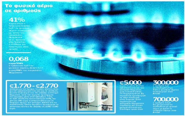 Διαμερίσματα με φυσικό αέριο σε πολυκατοικία με πετρέλαιο!