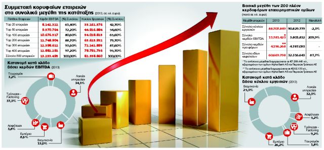 Οι 500 κορυφαίες επιχειρήσεις που αντιστάθηκαν στην κρίση