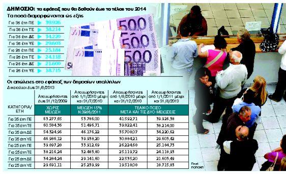 Ξεμπλοκάρουν 31.000 εφάπαξ δημοσίων υπαλλήλων