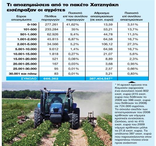 Πάρτι μεγαλοαγροτών με το πακέτο Χατζηγάκη