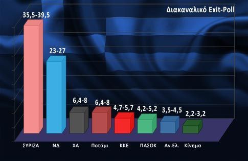 Πόσο (α)πέτυχαν τα exit polls;