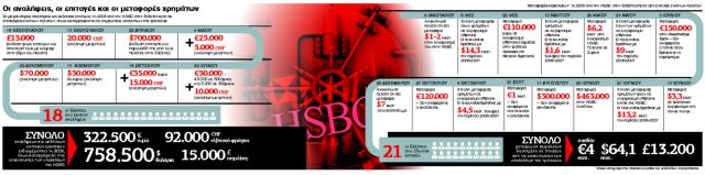 Μετρητά σε βαλίτσες και εμβάσματα σε offshore