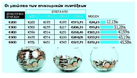 Αρχίζει μετά το καλοκαίρι διάλογος για το Ασφαλιστικό