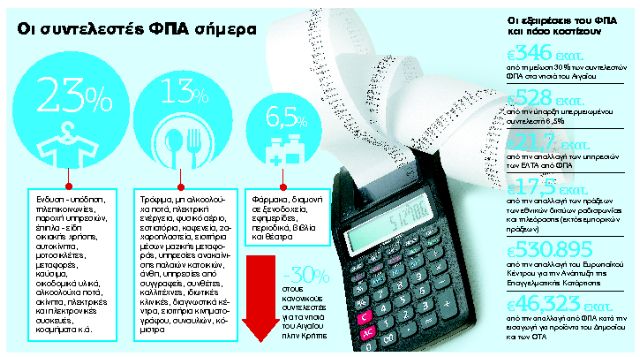 Νέα πρόταση για ΦΠΑ με αυξήσεις και μετατάξεις