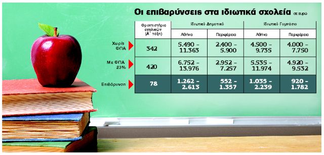 Καπέλο έως 2.600 ευρώ στα δίδακτρα