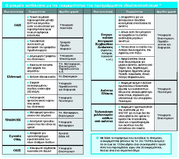 Οι 74 εκκρεμότητες που θα κρίνουν τις ιδιωτικοποιήσεις