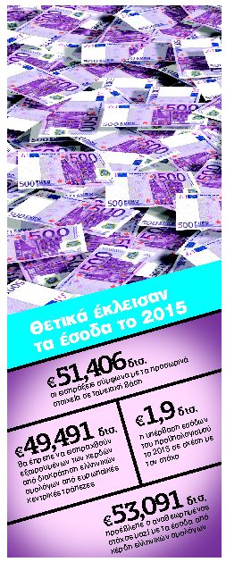 Δημόσια έσοδα: Εκαναν ταμείο με € 1,9 δισ.πλεόνασμα | tanea.gr