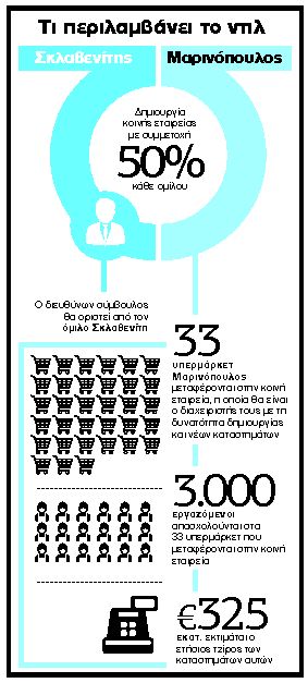 Λιανεμπόριο: Μάχη για τρεις στα ράφια των σουπερμάρκετ