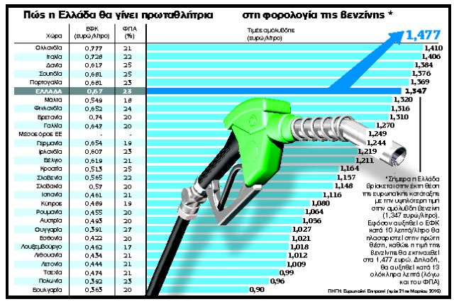 Φορομανία με τα καύσιμα: Βάζουν μπουρλότο στις τιμές βενζίνης | tanea.gr