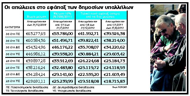 Νέο Ασφαλιστικό: Το εφάπαξ κόβεται στη μέση