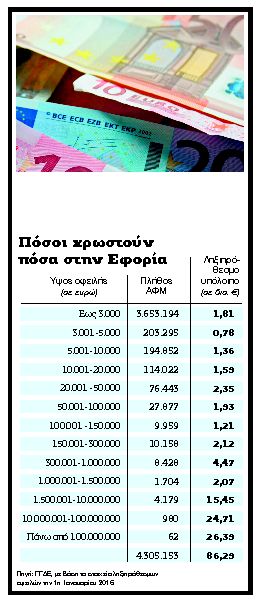 Εφορία: Ραβασάκια για οφειλές έως και 500 ευρώ
