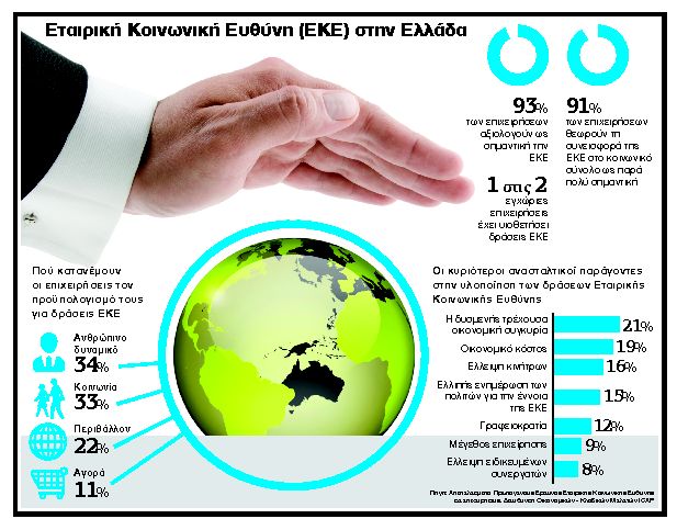 Αυξημένες δράσεις για προγράμματα Εταιρικής Ευθύνης