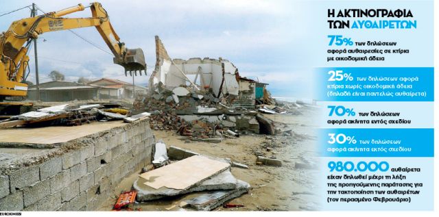 Αυθαίρετα: Θα δηλώνονται  πλέον και τα εξ αδιαιρέτου