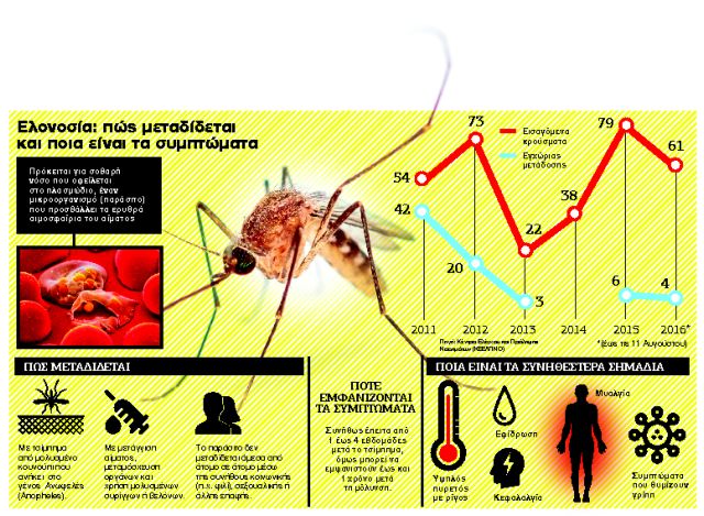 Ελονοσία εισαγωγής