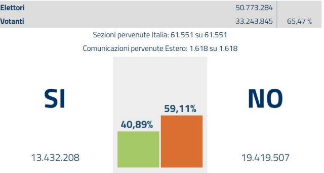 Ιταλικό δημοψήφισμα: Στο 59,1% διαμορφώθηκε τελικά το ποσοστό υπέρ του «όχι»