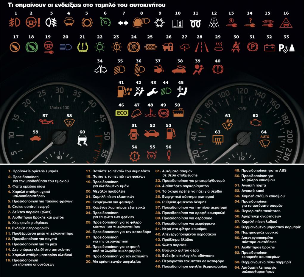 ΟΙ ΕΝΔΕΙΞΕΙΣ ΣΤΟ ΤΑΜΠΛΟ ΤΟΥ ΑΥΤΟΚΙΝΗΤΟΥ
