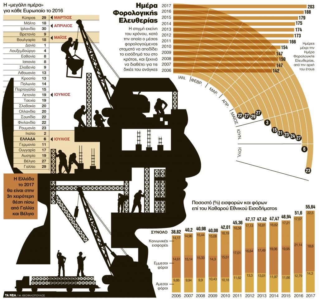 ΗΜΕΡΑ ΦΟΡΟΛΟΓΙΚΗΣ ΕΛΕΥΘΕΡΙΑΣ