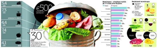 120 κιλά φαγητό πετάει στα σκουπίδια κάθε 4μελής οικογένεια